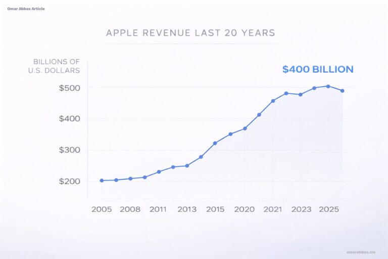 Timeline of Apple executive transitions announced in December 2025 through 2026