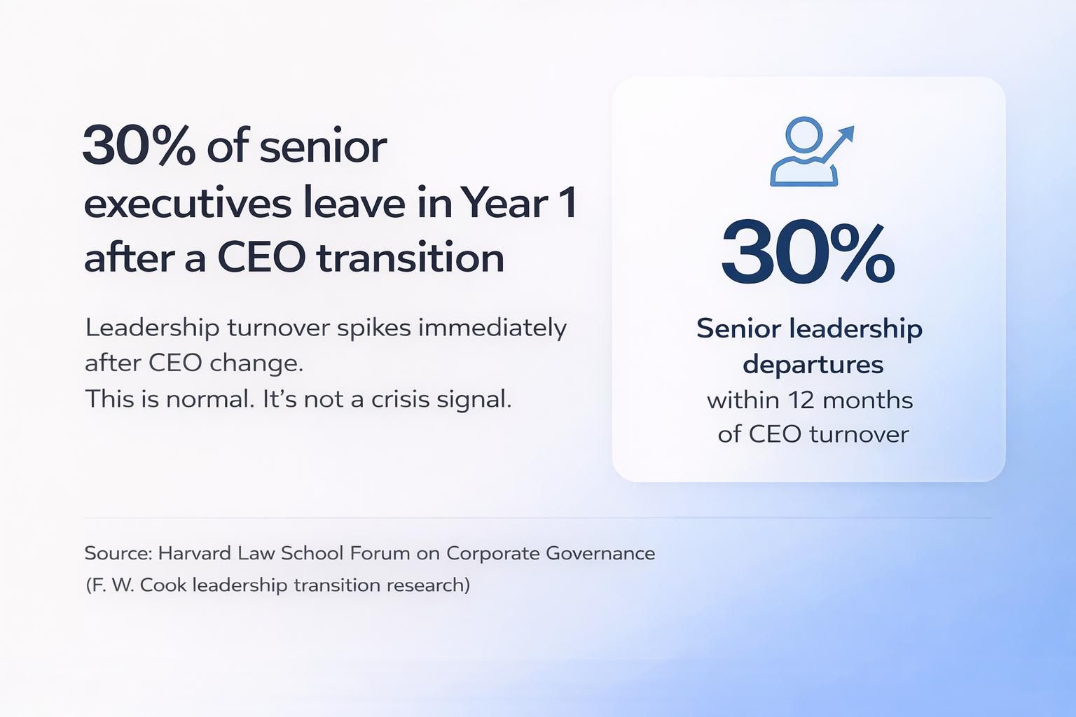 Chart showing that 30 percent of senior executives leave within one year after a CEO transition