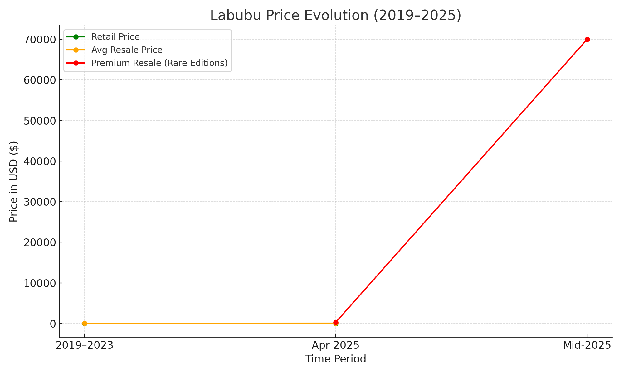 Labubu Price Chart 2019 to 2025